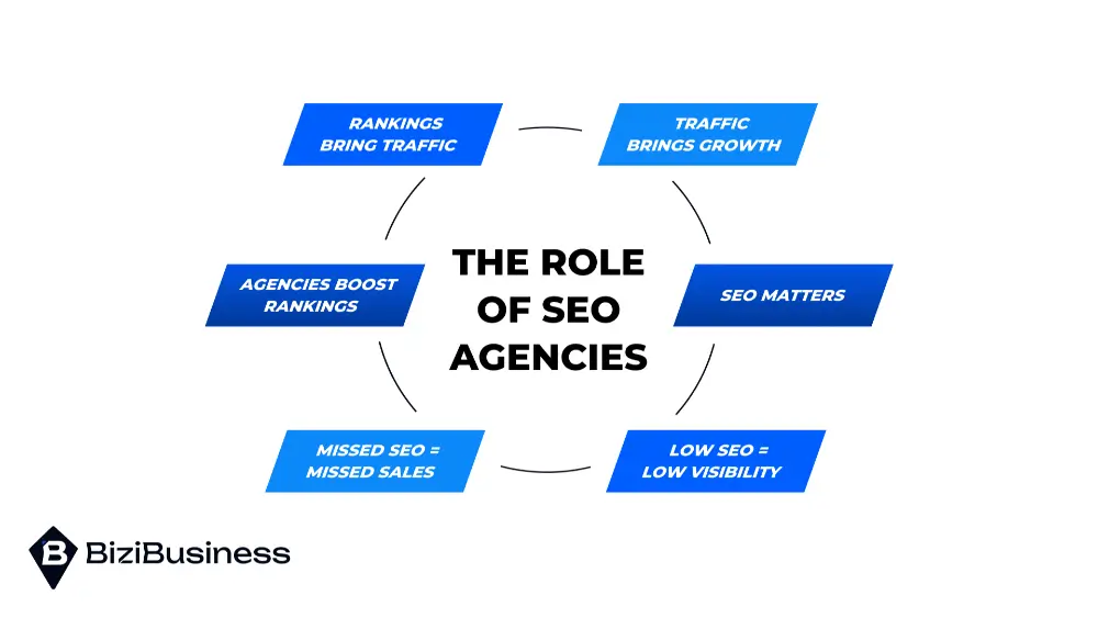 What is an SEO Agency and What to Look For? 1 The Role of SEO Agencies