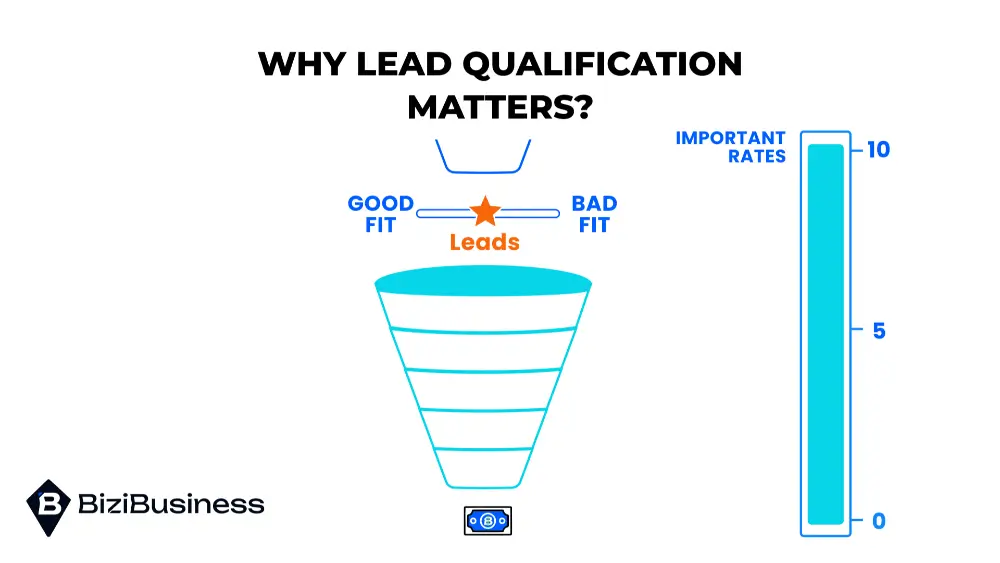 Why Lead Qualification Matters?