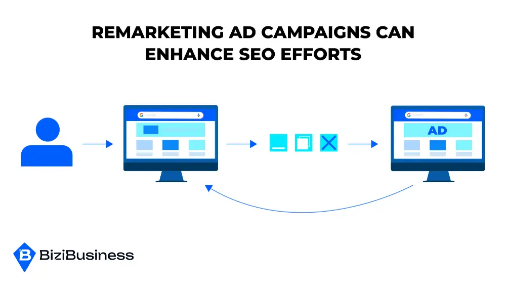 Remarketing ad campaigns can enhance SEO efforts