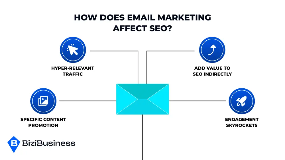 How Does Email Marketing Affect SEO