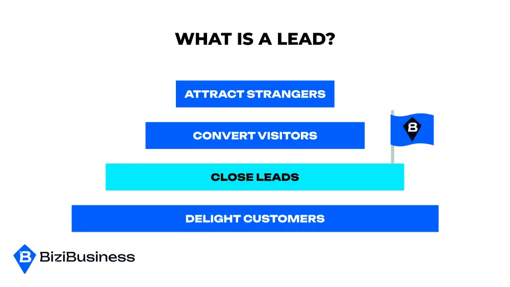 What is a Lead?