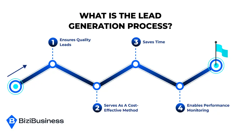 What is the Lead Generation Process?