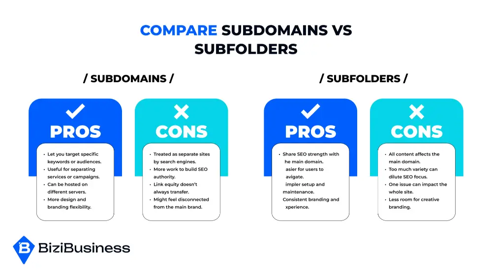 Subdomain Or Subfolder: Which is Better for SEO? 1 Compare Subdomains vs Subfolders