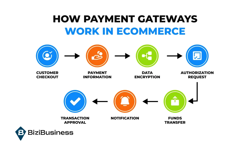 How Payment Gateways Work in eAn Essential Guide to How Payment Gateways Work in eCommerceCommerce