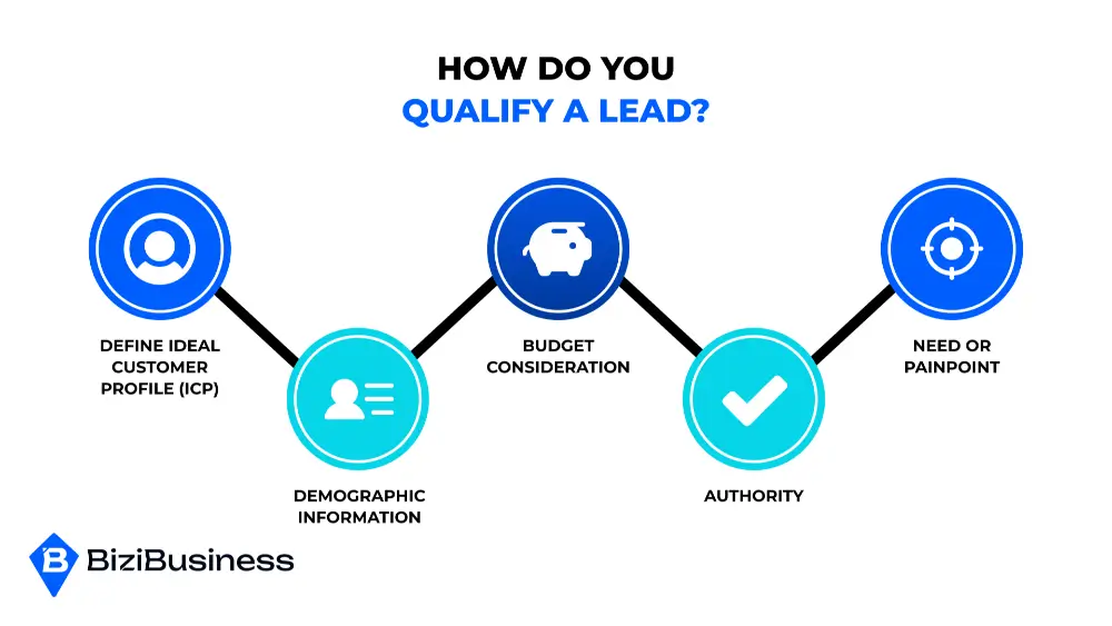 How Do You Qualify A Lead?