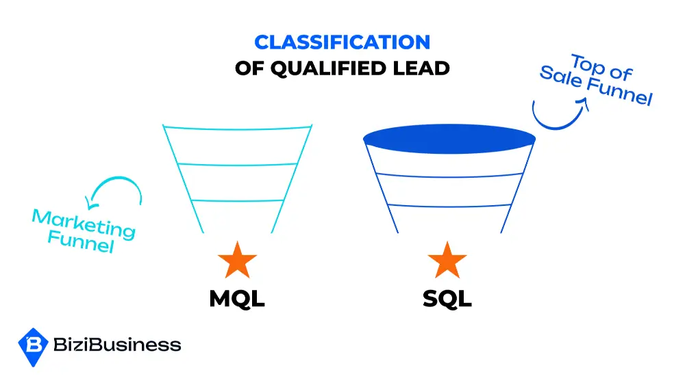 Classification Of Qualified Lead