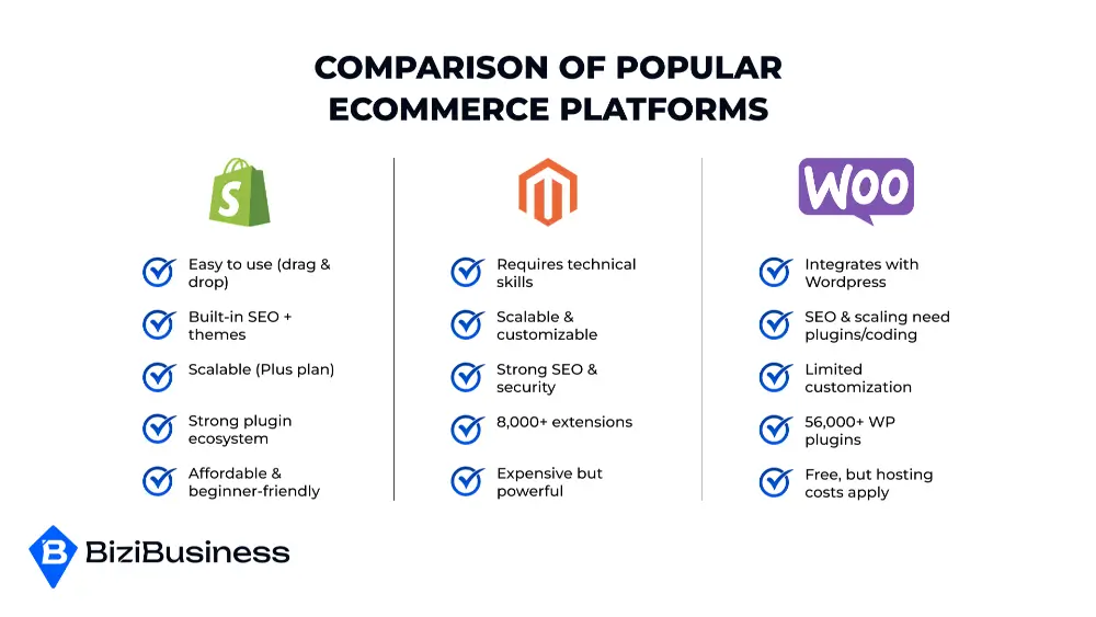 Comparison of Popular Ecommerce Platforms