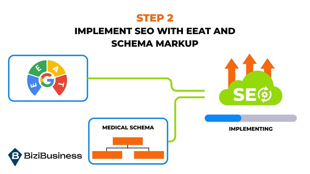 6 Strategies for Your Cosmetic Dentist Online Marketing Plan 2 Step 2: Implement SEO with EEAT and Schema Markup