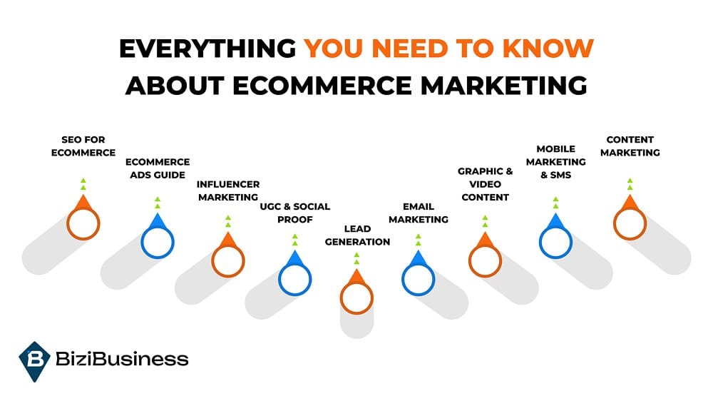 The Complete eCommerce Marketing Playbook: Everything You Need to Know to Drive Sales & Growth 2 Everything You Need to Know about eCommerce Marketing