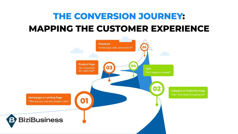 Your Store Isn’t Broken—Your CRO Strategy Is 2 The Conversion Journey: Mapping the Customer Experience