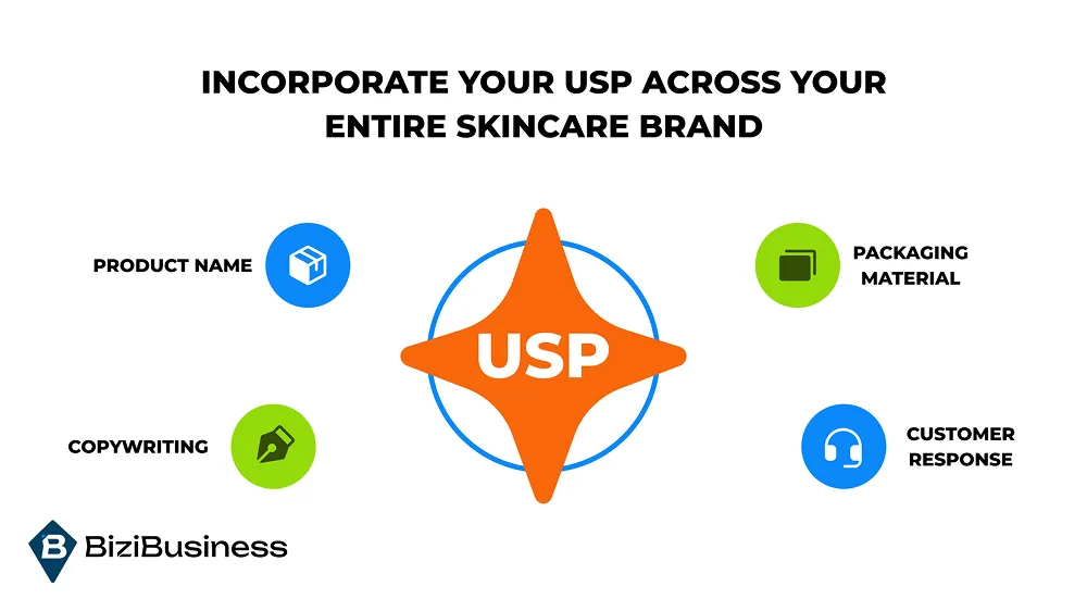 Step-by-Step Guide to Skincare Brand Marketing 5 Step 8. Incorporate Your USP Across Your Entire Skincare Brand