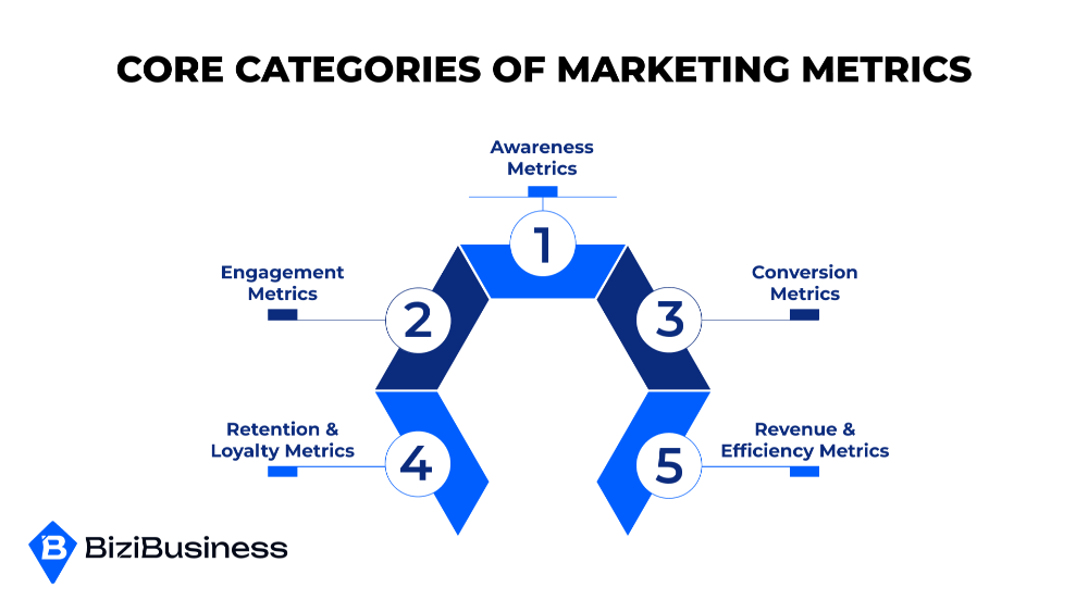 Core Categories of Marketing Metrics