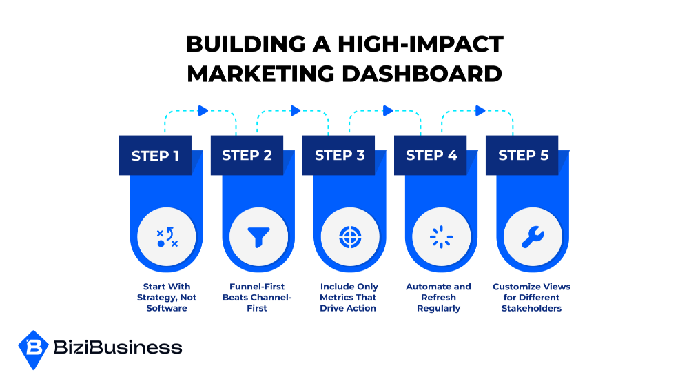 Building a High-Impact Marketing Dashboard