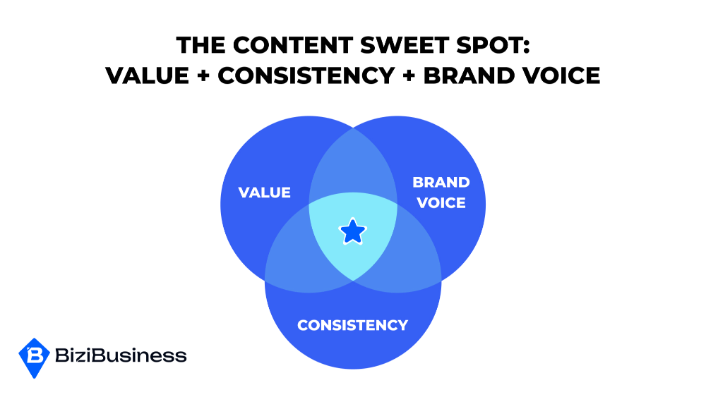 The Content Sweet Spot: Value + Consistency + Brand Voice