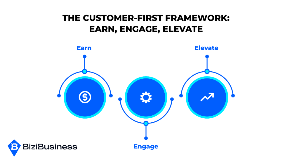 The Social Media Playbook: How To Win Customers In A Noisy Digital World 3 The Customer-First Framework: Earn, Engage, Elevate