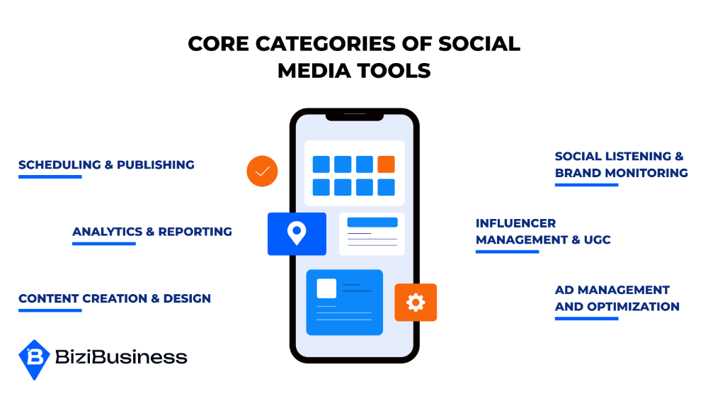 Core Categories of Social Media Tools