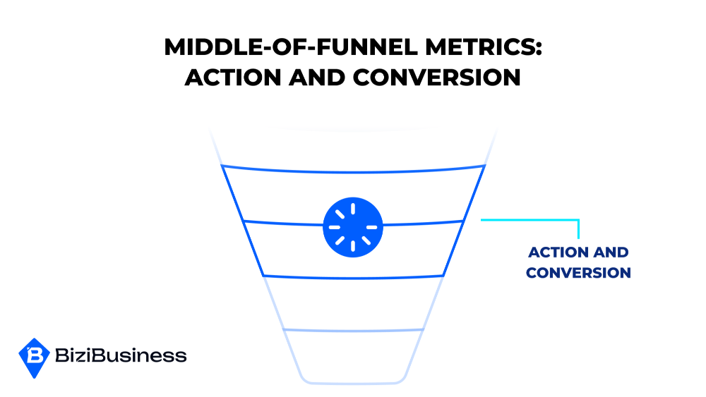 Middle-of-Funnel Metrics – Action and Conversion