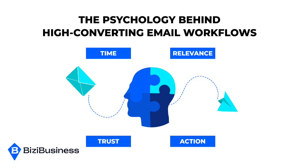 Workflows That Work: The Science Behind Email Automation That Converts 1 The Psychology Behind High-Converting Email Workflows