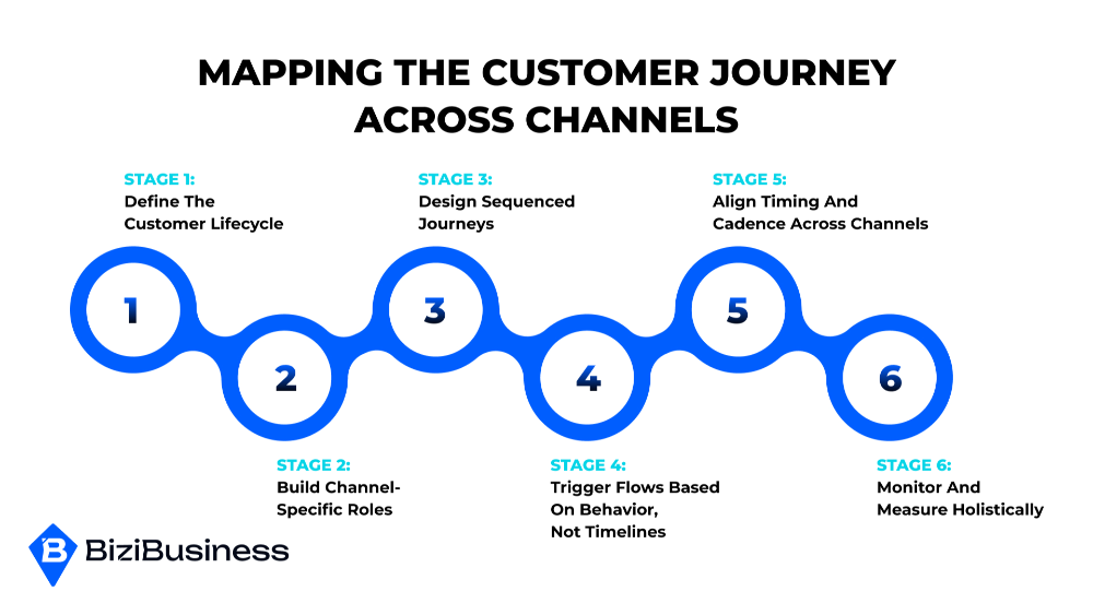 Cross-Channel Email Marketing: Where Strategy Meets Synergy 3 Mapping The Customer Journey Across Channels