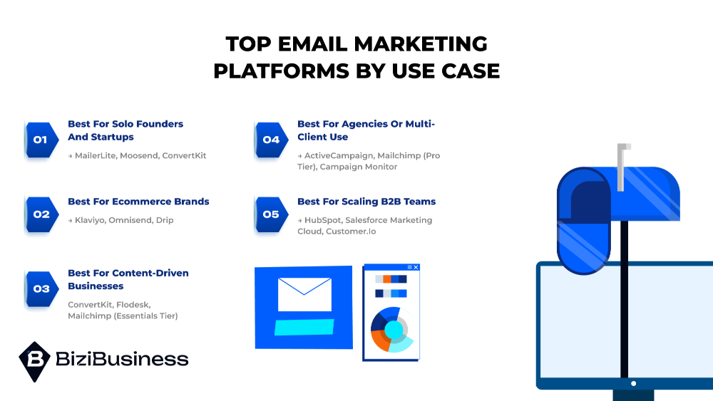 Top Email Marketing Platforms By Use Case