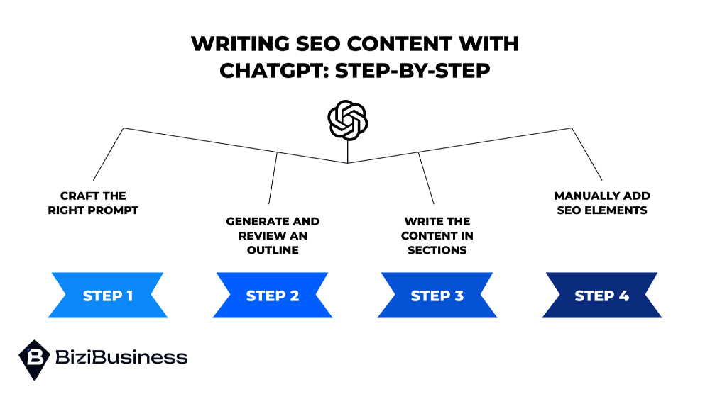 Writing SEO Content with ChatGPT: Step-by-Step