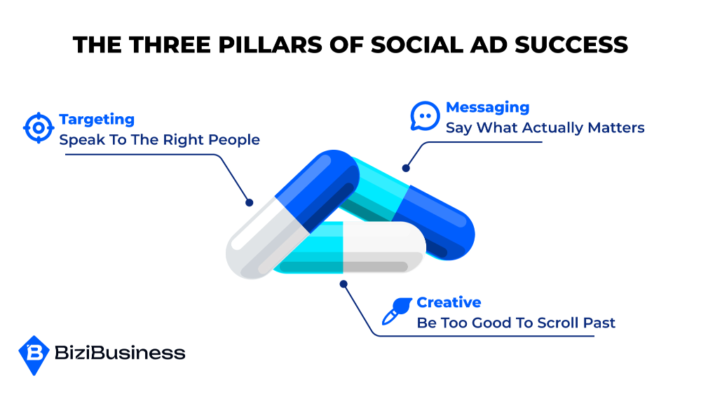 The Three Pillars Of Social Ad Success