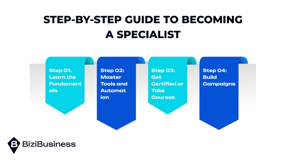 How to Become Email Marketing Specialist in 2025 2 Step-by-Step Guide to Becoming a Specialist
