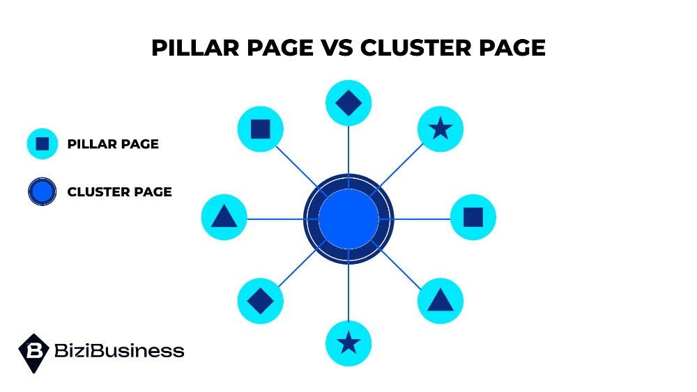 Pillar Page vs Cluster Page